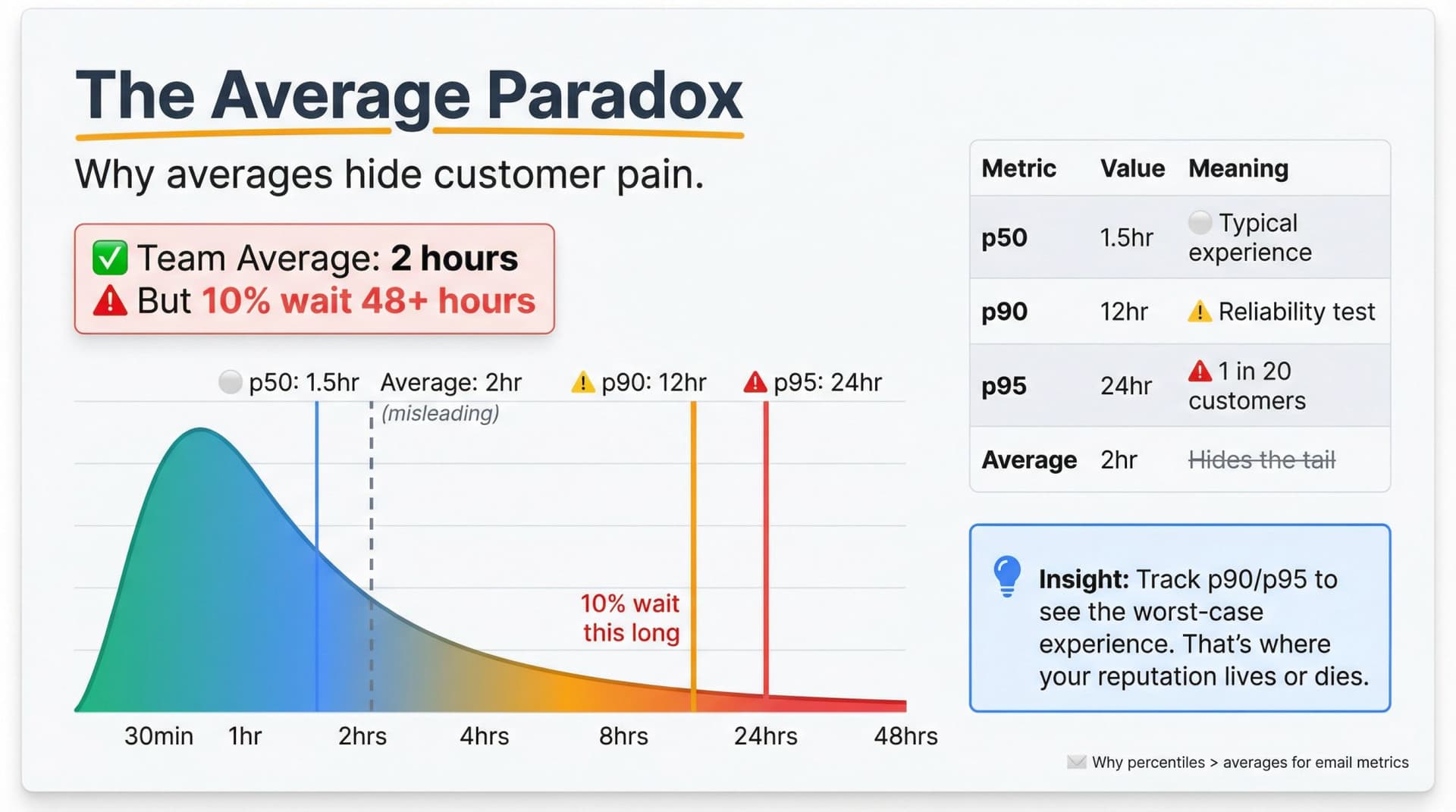 Data visualization comparing average vs percentile metrics for email response time distribution